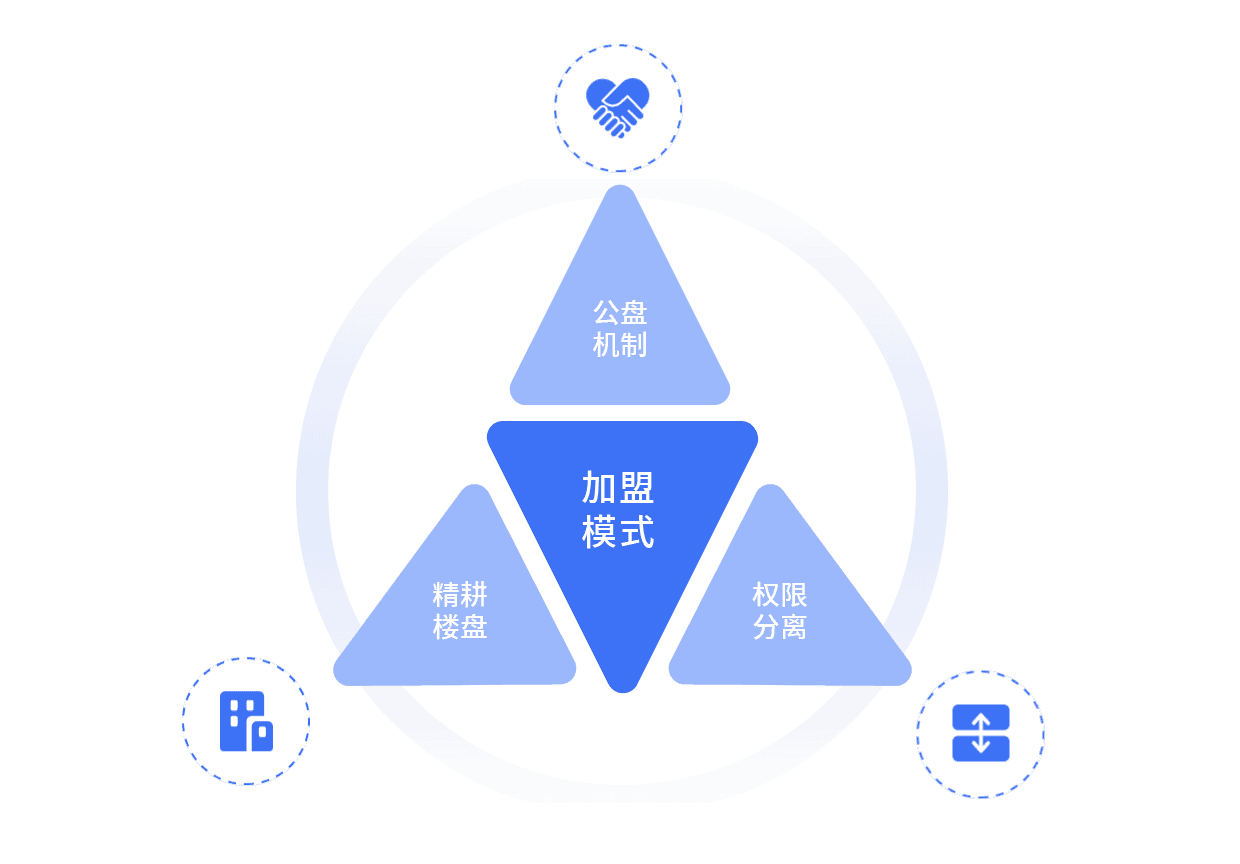 加盟模式